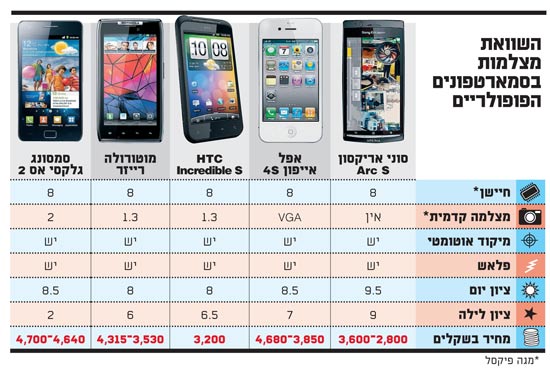 השוואת מצלמות בסמארטפונים הפופולריים / צלם: יחצ השוואת מצלמות בסמארטפונים הפופולריים / צלם: יחצ
